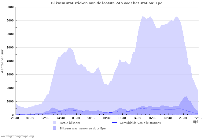 Grafieken: Bliksem statistieken