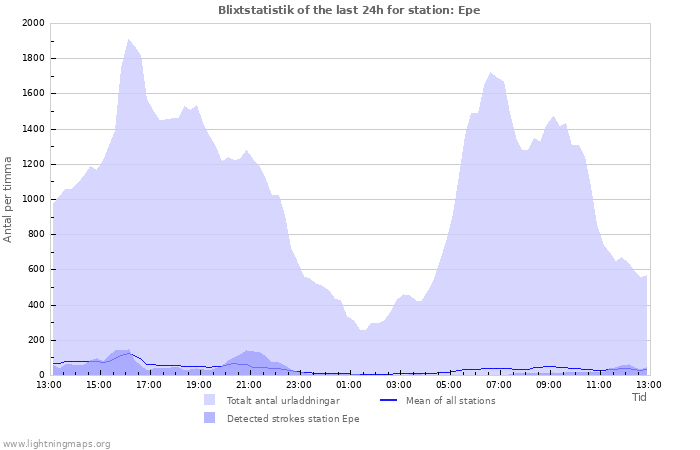 Grafer: Blixtstatistik