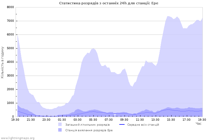 Графіки: Статистика розрядів