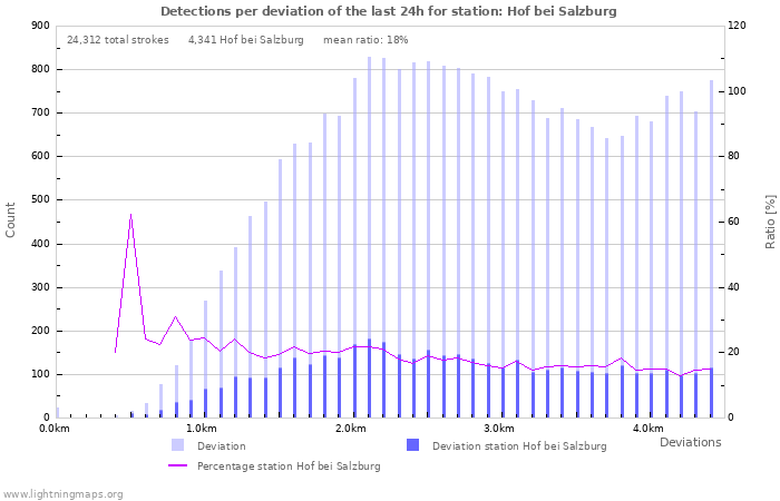 Graphs: Detections per deviation