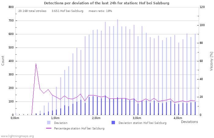 Grafikonok: Detections per deviation