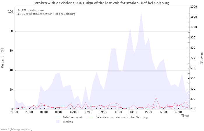 Graphs