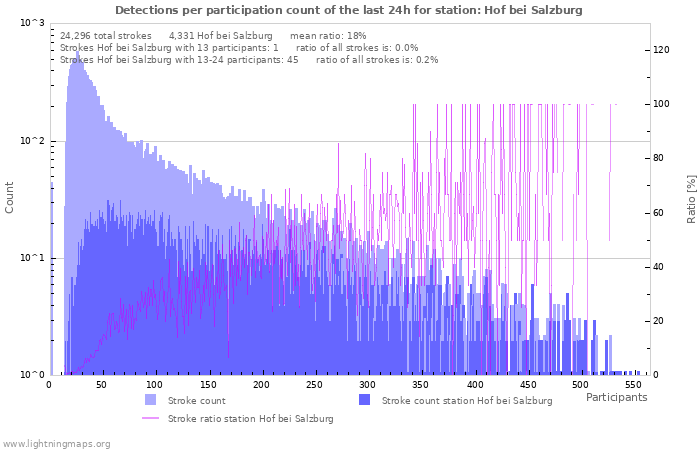 Graphs: Detections per participation count