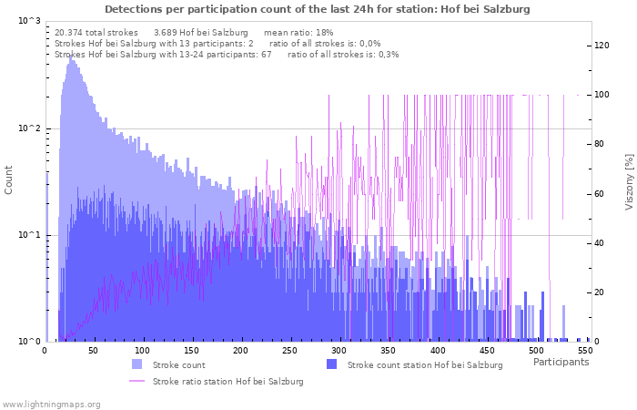 Grafikonok: Detections per participation count