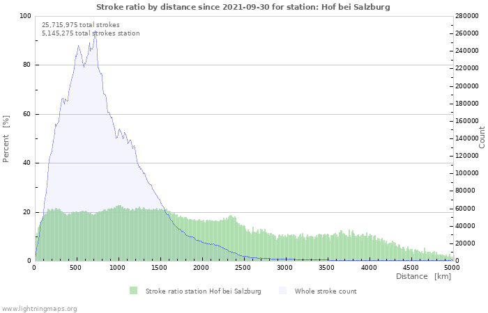 Graphs