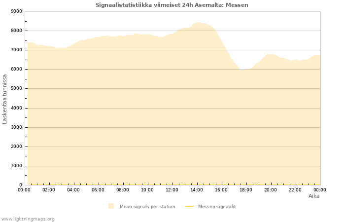 Graafit: Signaalistatistiikka