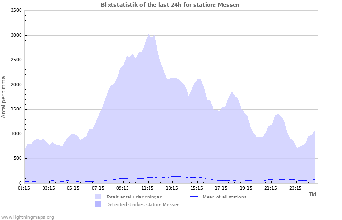 Grafer: Blixtstatistik