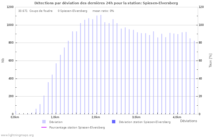 Graphes: Détections par déviation