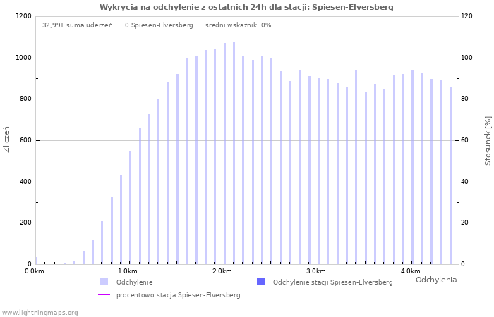 Wykresy: Wykrycia na odchylenie