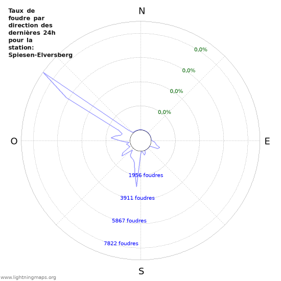 Graphes: Taux de foudre par direction