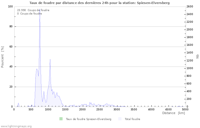 Graphes: Taux de foudre par distance