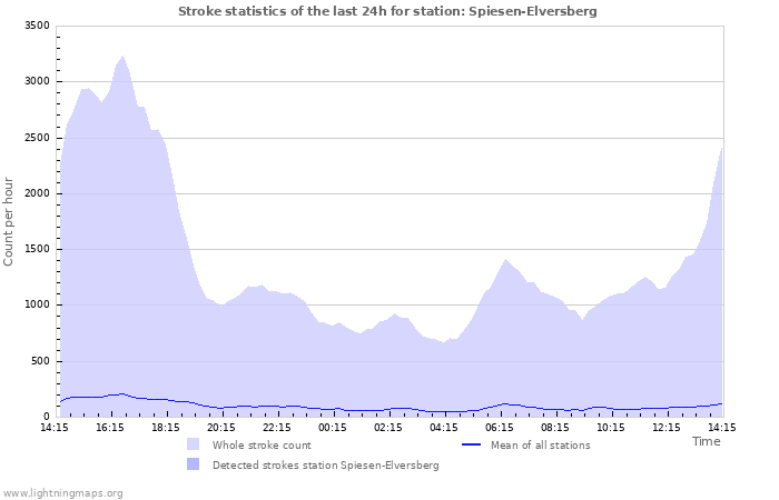 Grafikonok: Stroke statistics