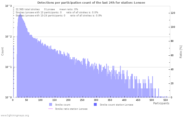 Graphs: Detections per participation count