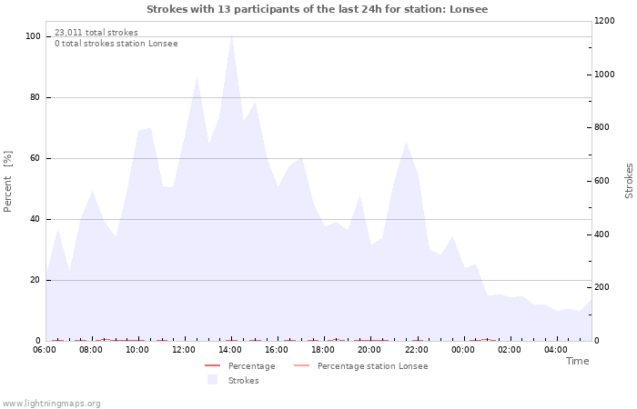 Graphs