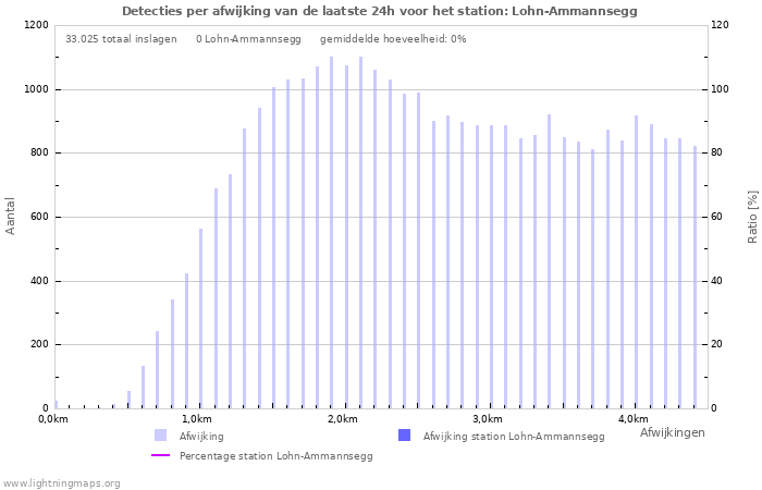 Grafieken: Detecties per afwijking