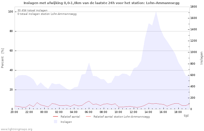 Grafieken