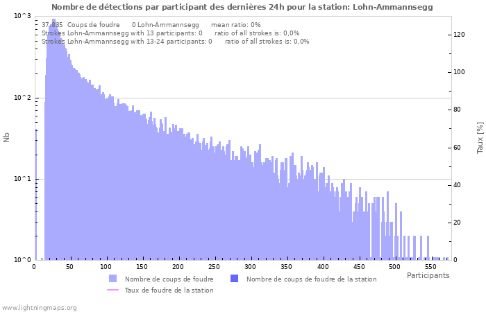 Graphes: Nombre de détections par participant