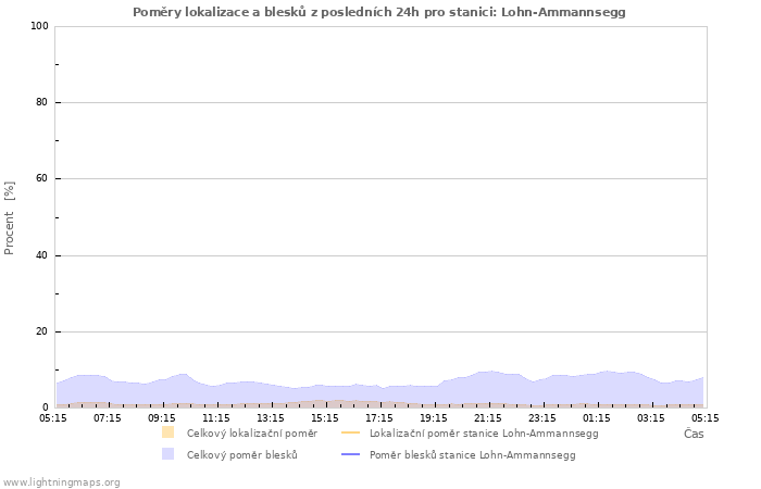 Grafy: Poměry lokalizace a blesků