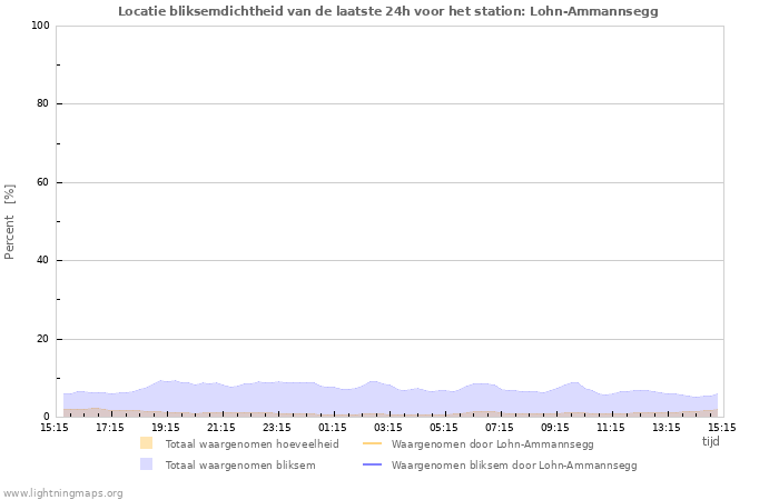 Grafieken: Locatie bliksemdichtheid