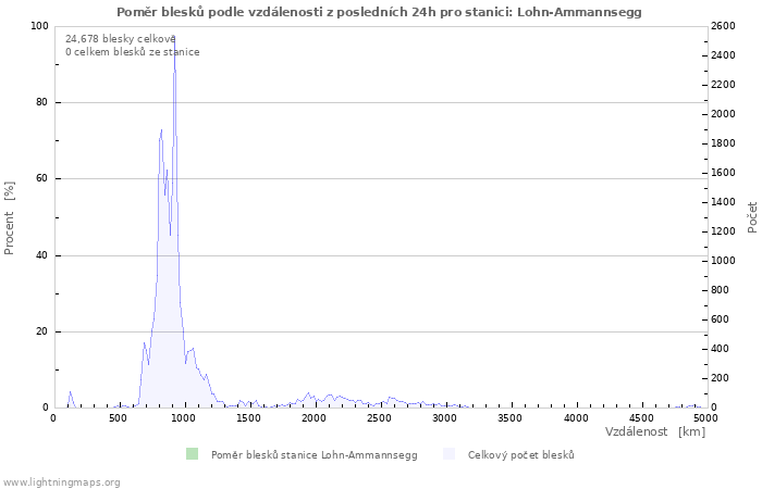 Grafy: Poměr blesků podle vzdálenosti