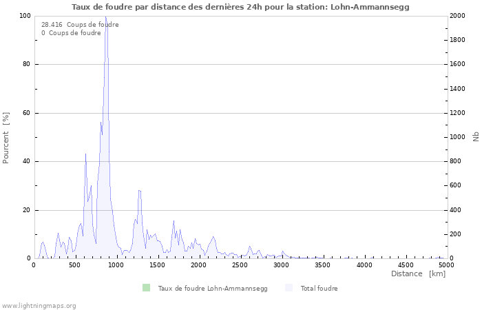 Graphes: Taux de foudre par distance