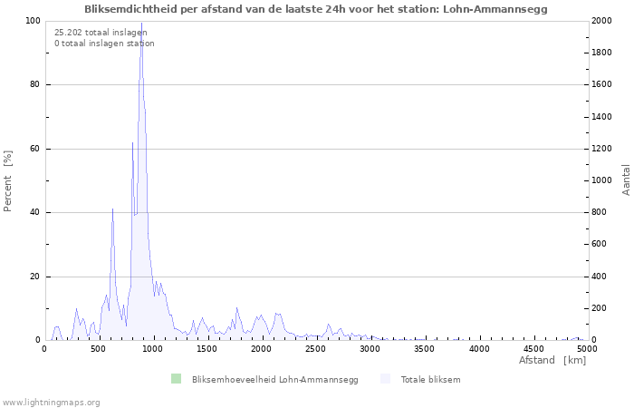 Grafieken: Bliksemdichtheid per afstand