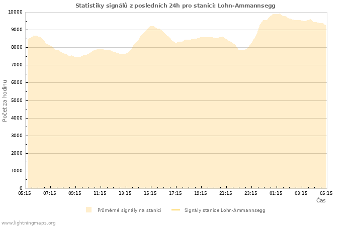 Grafy: Statistiky signálů