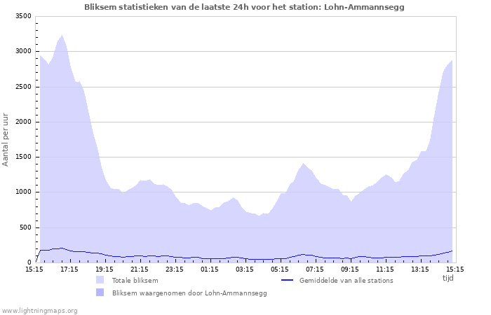 Grafieken: Bliksem statistieken