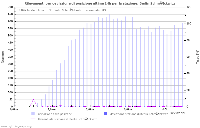 Grafico: Rilevamenti per deviazione di posizione