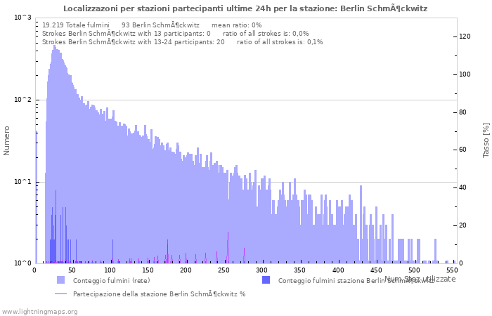 Grafico: Localizzazoni per stazioni partecipanti