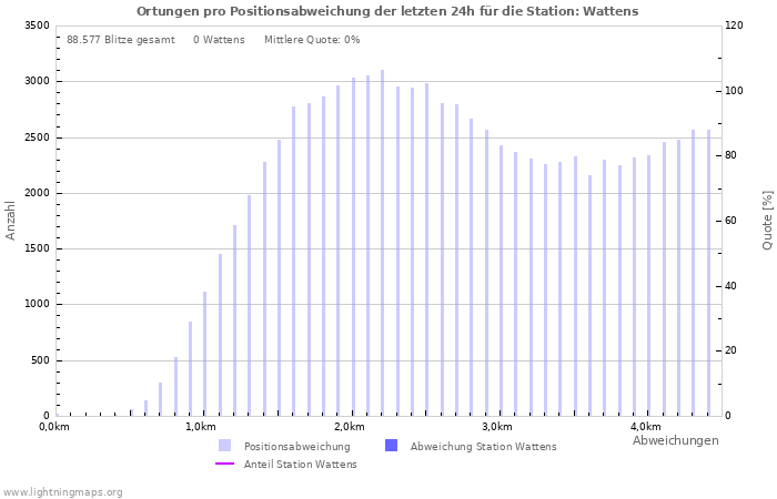 Diagramme: Ortungen pro Positionsabweichung