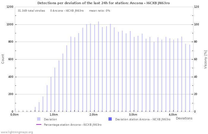 Grafikonok: Detections per deviation