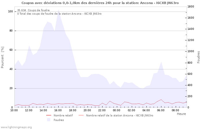 Graphes