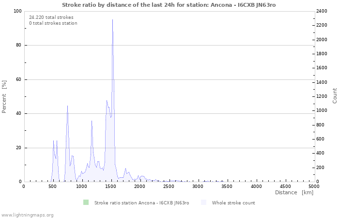 Grafikonok: Stroke ratio by distance