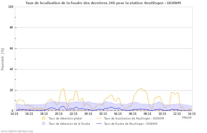 Graphes: Taux de localisation de la foudre