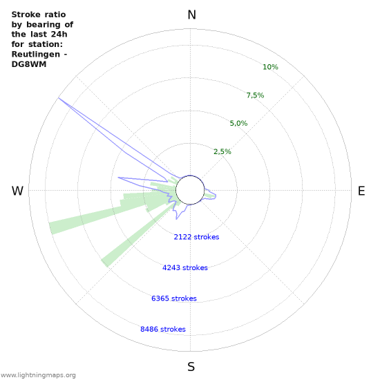 Grafikonok: Stroke ratio by bearing