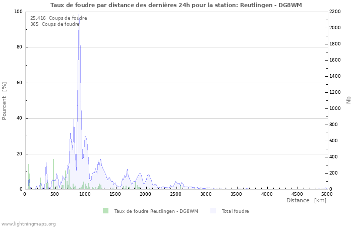 Graphes: Taux de foudre par distance