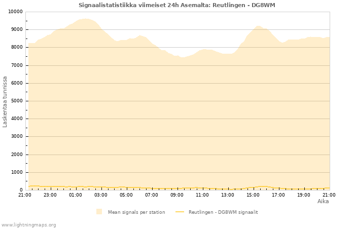 Graafit: Signaalistatistiikka