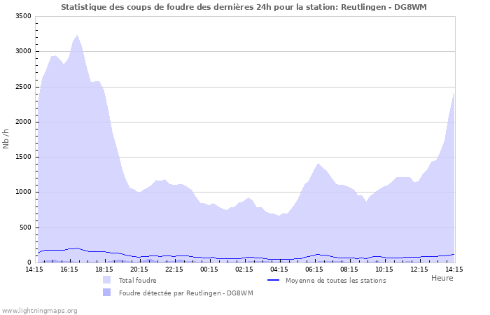 Graphes: Statistique des coups de foudre