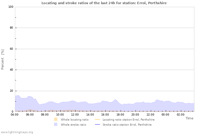 Graphs: Locating and stroke ratios