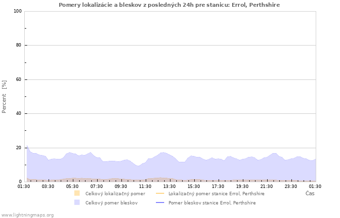 Grafy: Pomery lokalizácie a bleskov
