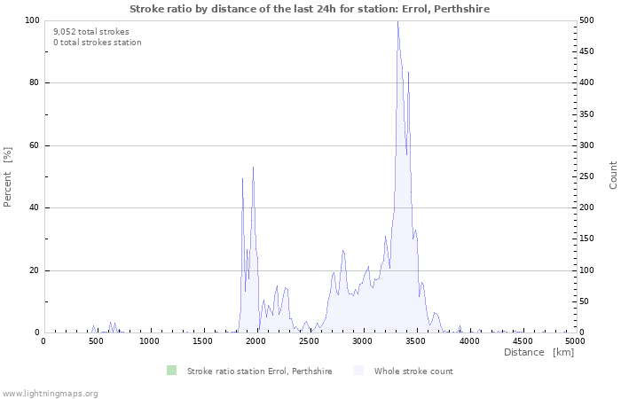 Graphs: Stroke ratio by distance
