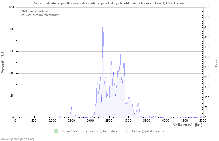 Grafy: Pomer bleskov podľa vzdialenosti;