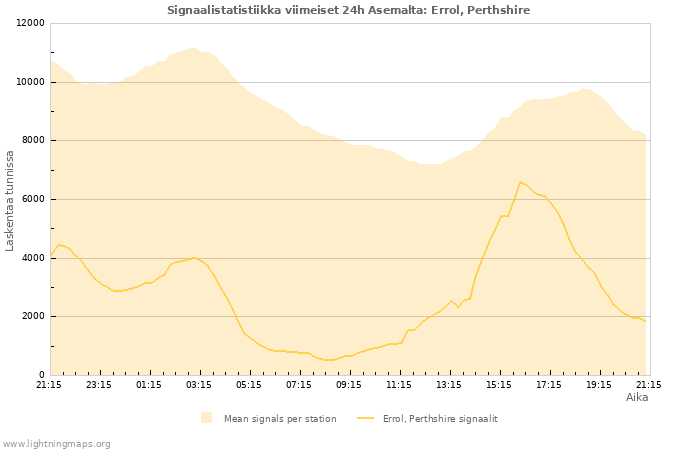 Graafit: Signaalistatistiikka