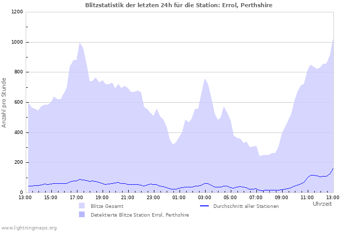Diagramme: Blitzstatistik