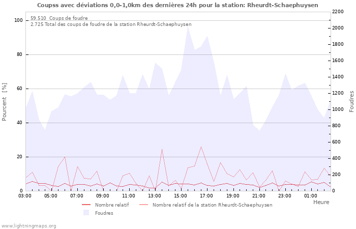 Graphes