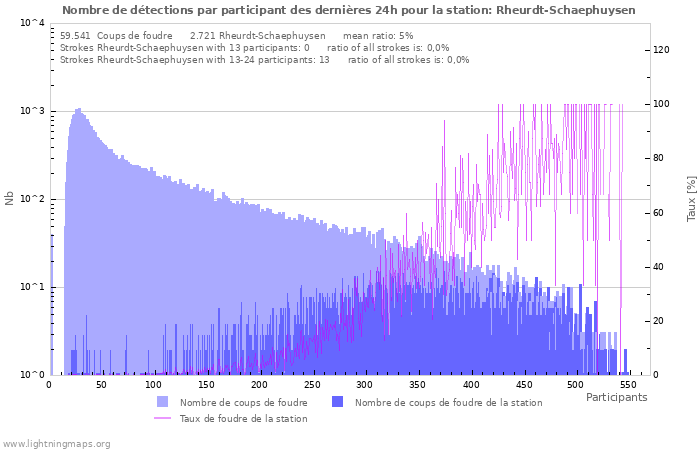 Graphes: Nombre de détections par participant