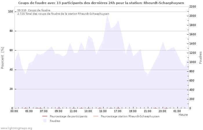 Graphes