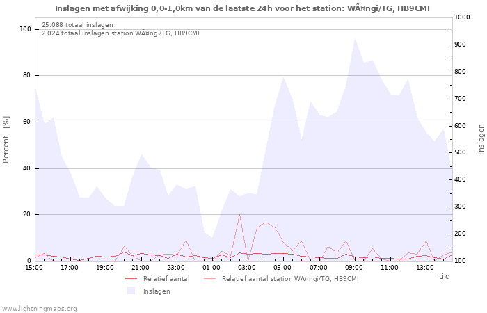 Grafieken