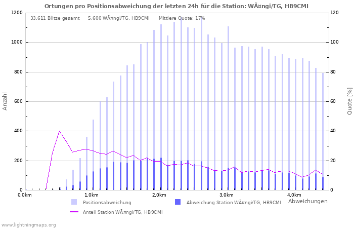 Diagramme: Ortungen pro Positionsabweichung
